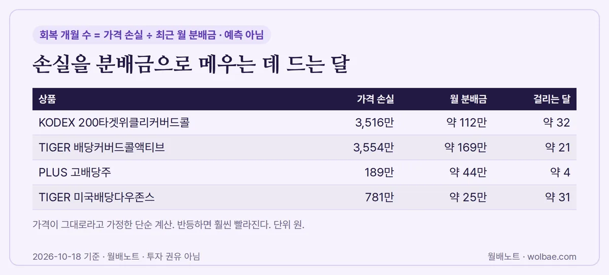 가격 손실을 월 분배금으로 메우는 데 드는 달