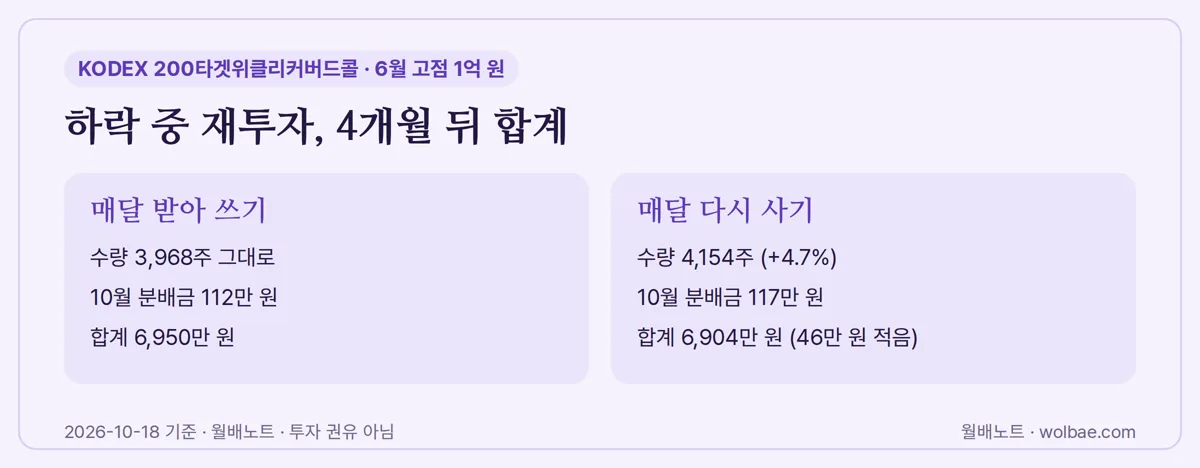 받아 쓰기와 재투자, 4개월 뒤 합계