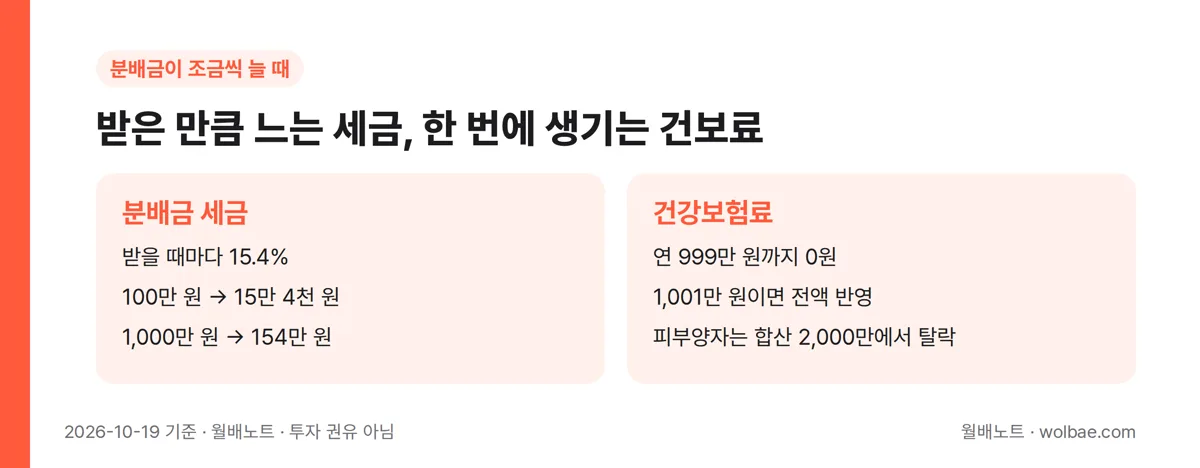 받은 만큼 느는 세금, 한 번에 생기는 건보료