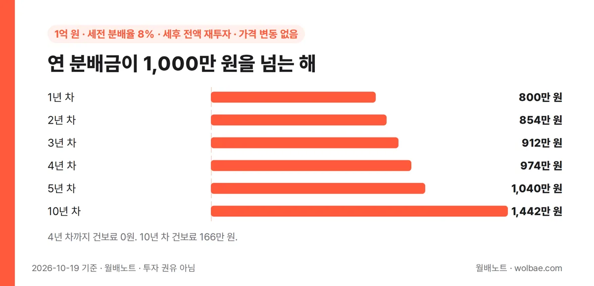 재투자로 늘어나는 연 분배금, 1,000만 원을 넘는 해