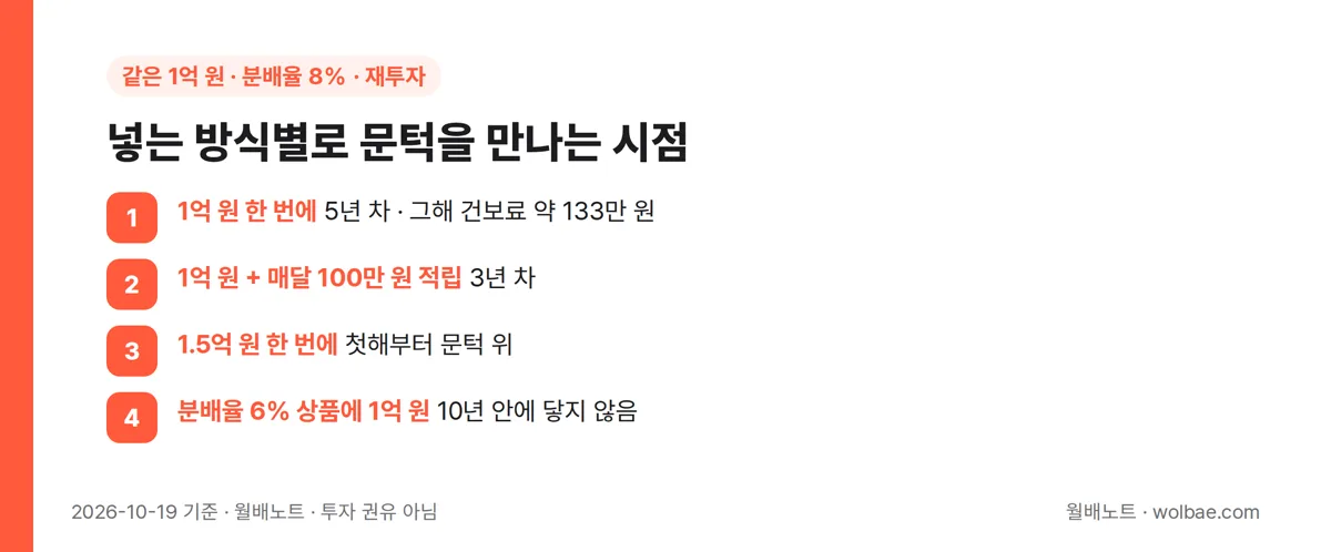 넣는 방식에 따라 문턱을 만나는 시점