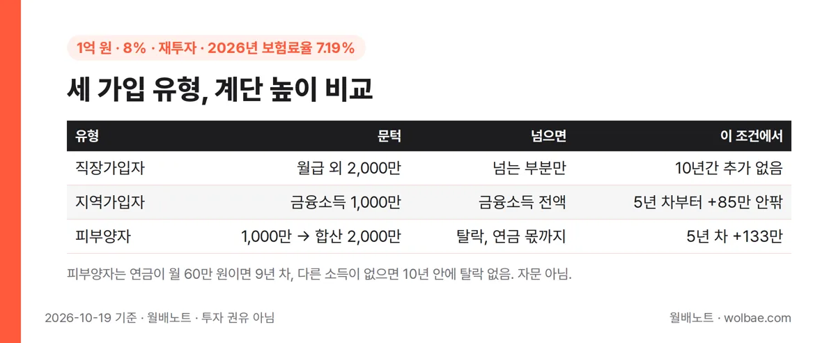 직장·지역·피부양자, 문턱 위치와 넘은 뒤 모양