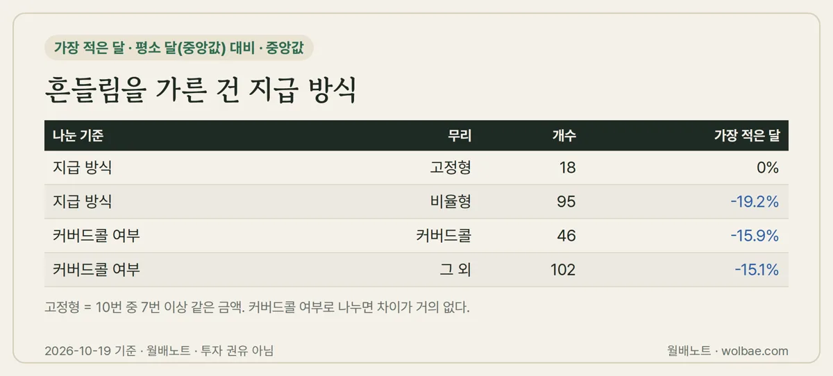흔들림을 가른 건 지급 방식이었다