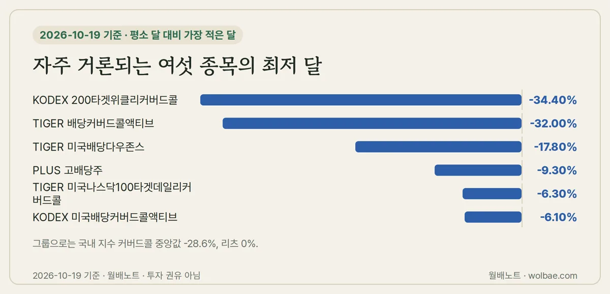 자주 거론되는 여섯 종목의 가장 적은 달