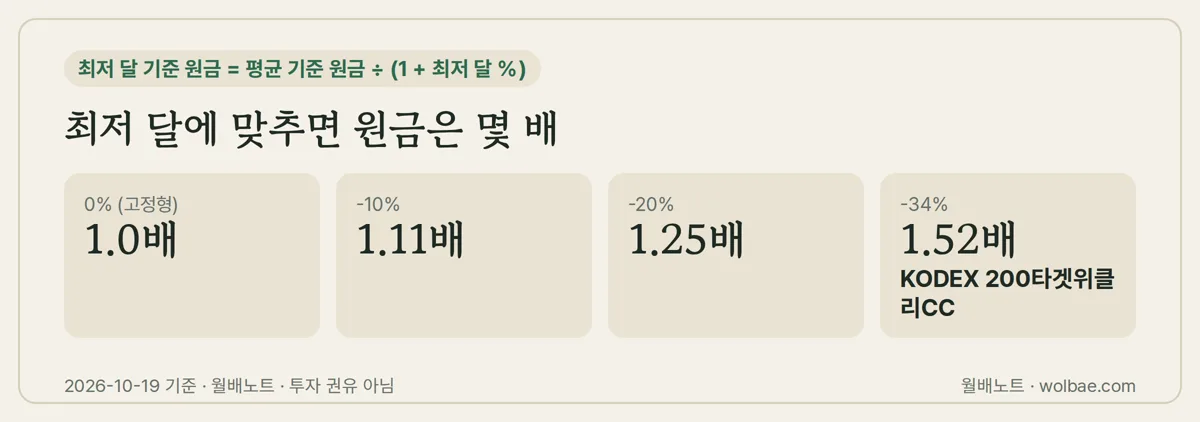 가장 적은 달에 맞추면 원금이 몇 배 필요한가