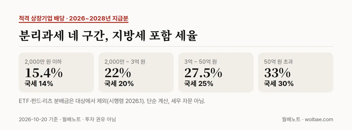 분리과세 네 구간, 지방소득세까지 넣은 세율