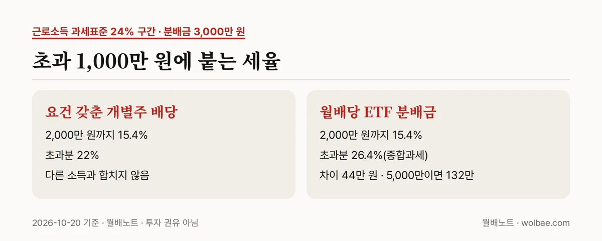 분배금 3,000만 원일 때 초과분에 붙는 세율 비교