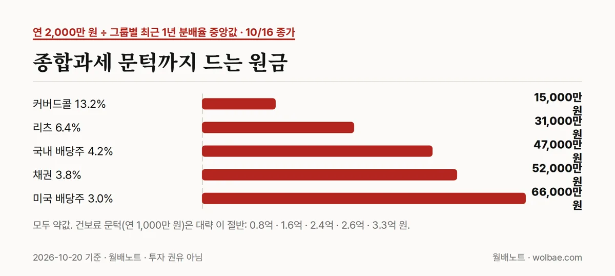 연 2,000만 원 종합과세 문턱에 닿는 원금, 그룹별