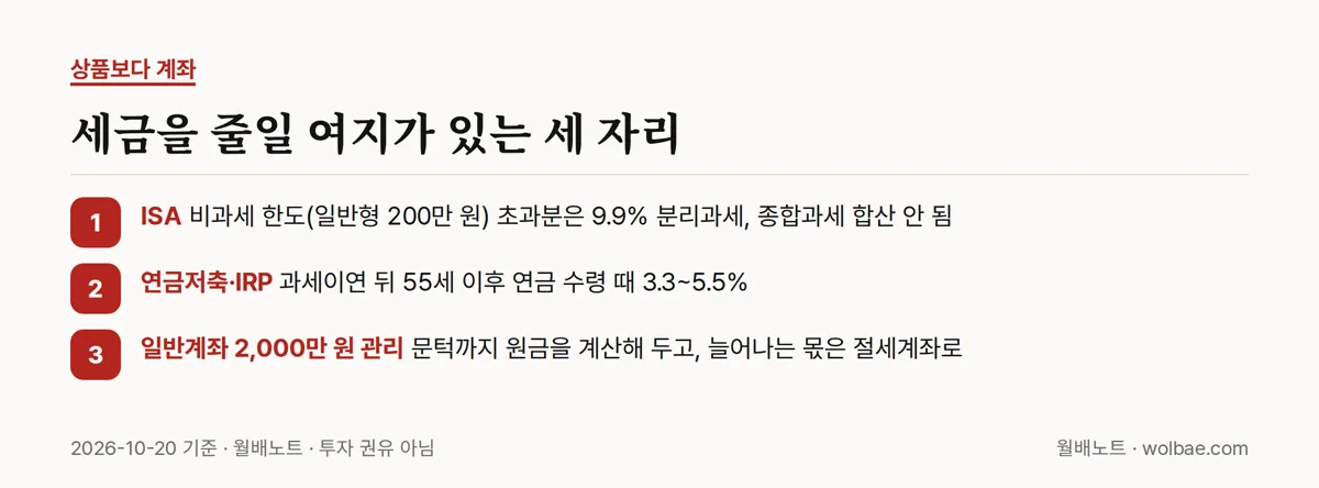 세금을 줄일 여지가 있는 세 자리