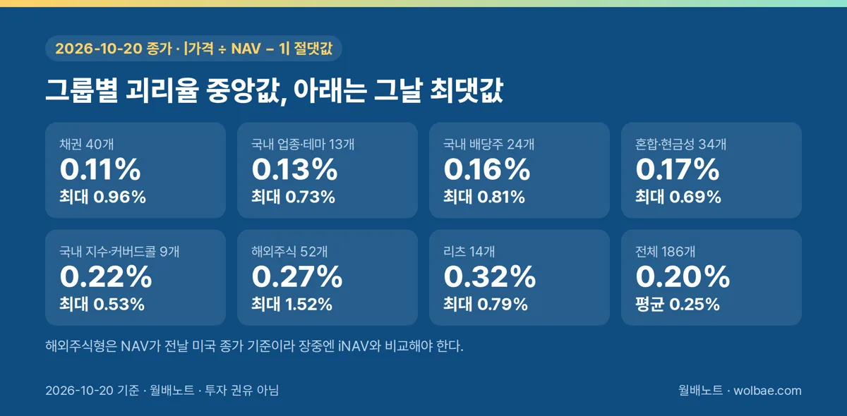 일곱 그룹의 괴리율 중앙값과 그날 가장 크게 벌어진 값