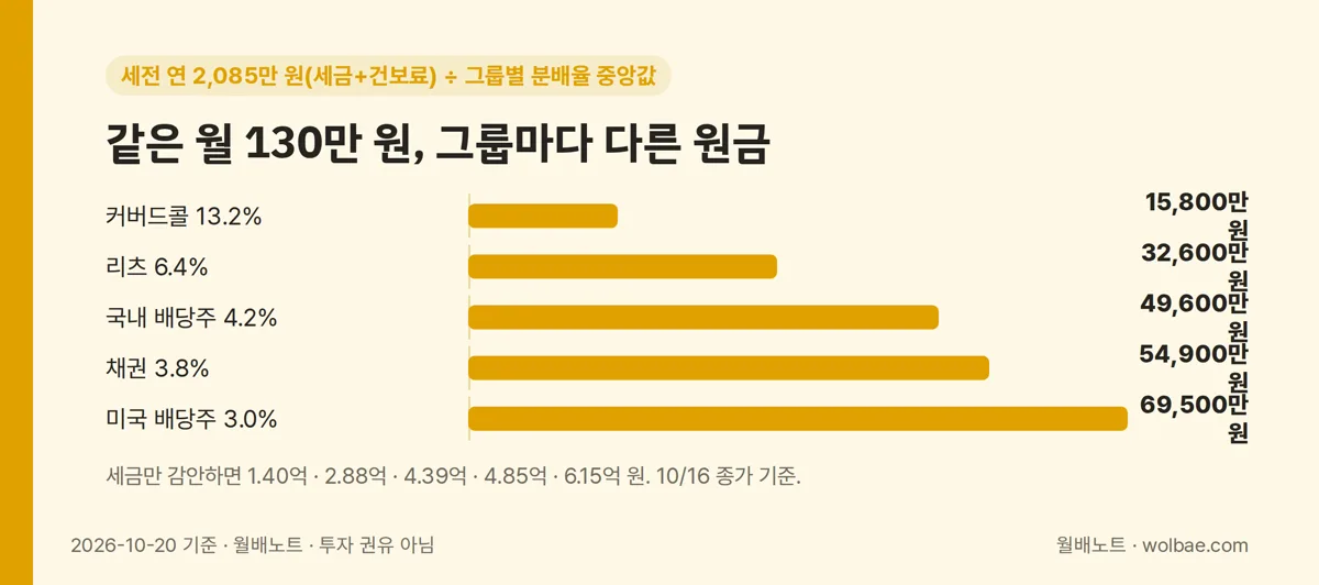 같은 월 130만 원, 그룹마다 달라지는 원금