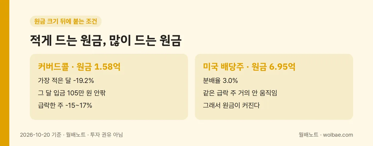 원금이 적게 드는 쪽과 많이 드는 쪽이 감수하는 것