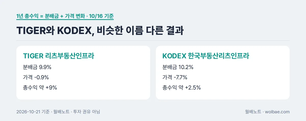 분배율은 비슷한데 1년 총수익은 7%p 차이