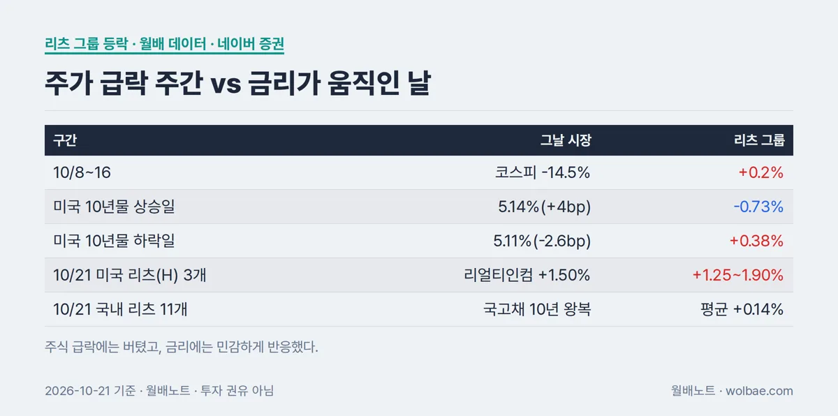코스피 급락 주간과 미국 금리가 오르내린 이틀, 리츠 그룹 등락
