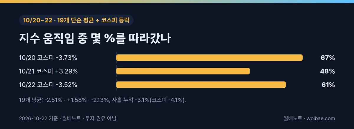 코스피가 움직인 만큼 19개 평균이 따라간 비율
