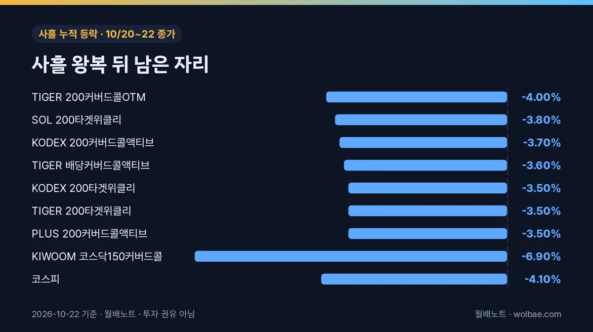 사흘 누적으로 줄 세운 개별 커버드콜과 코스피