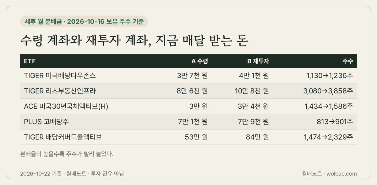 늘어난 주수만큼 커진 지금의 세후 월 분배금