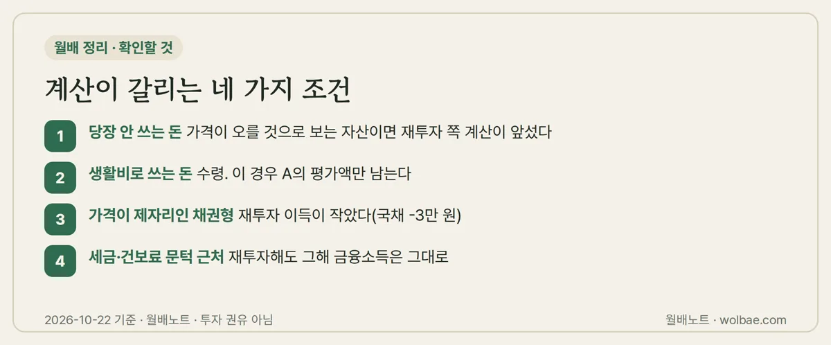 재투자와 수령, 계산이 달라지는 네 가지 조건