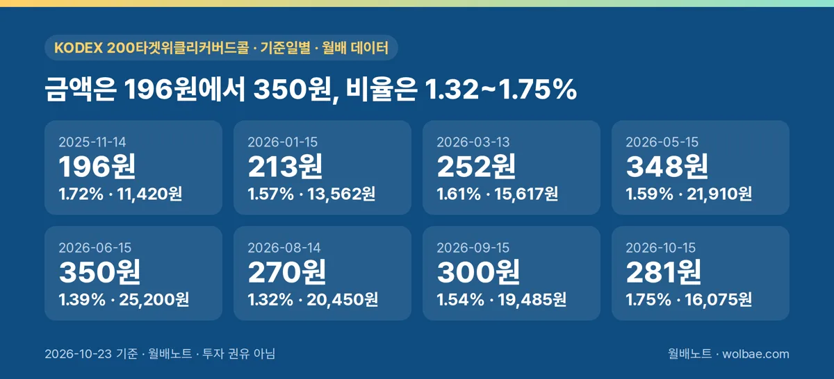 가격이 오르내린 1년, 분배금 금액과 월 분배율이 움직인 폭