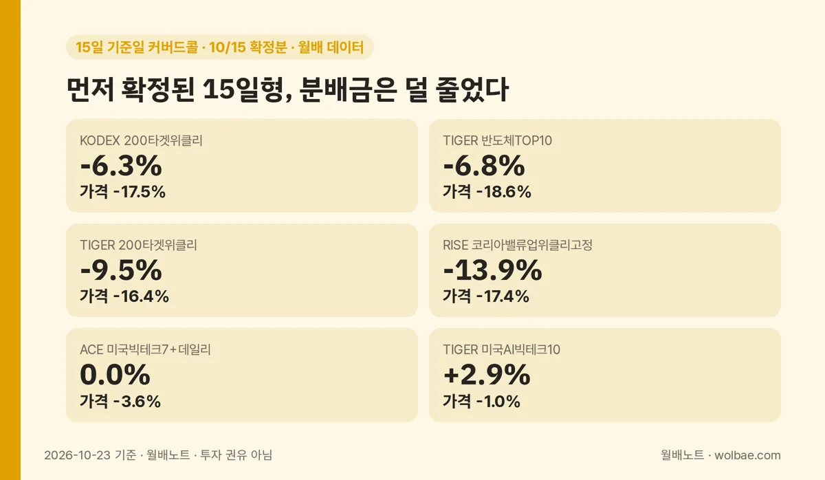15일형이 먼저 보여 준 분배금 변화와 가격 변화