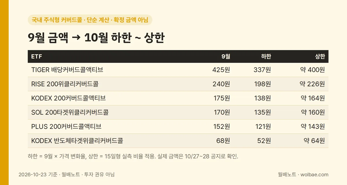 국내 주식형 6개, 9월 금액에서 10월 하한·상한까지