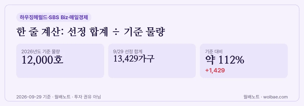 선정 합계를 기준 물량으로 나눈 값