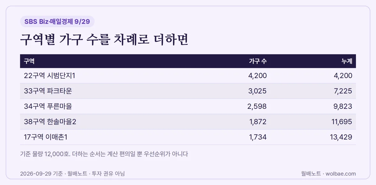구역별 가구 수 누계