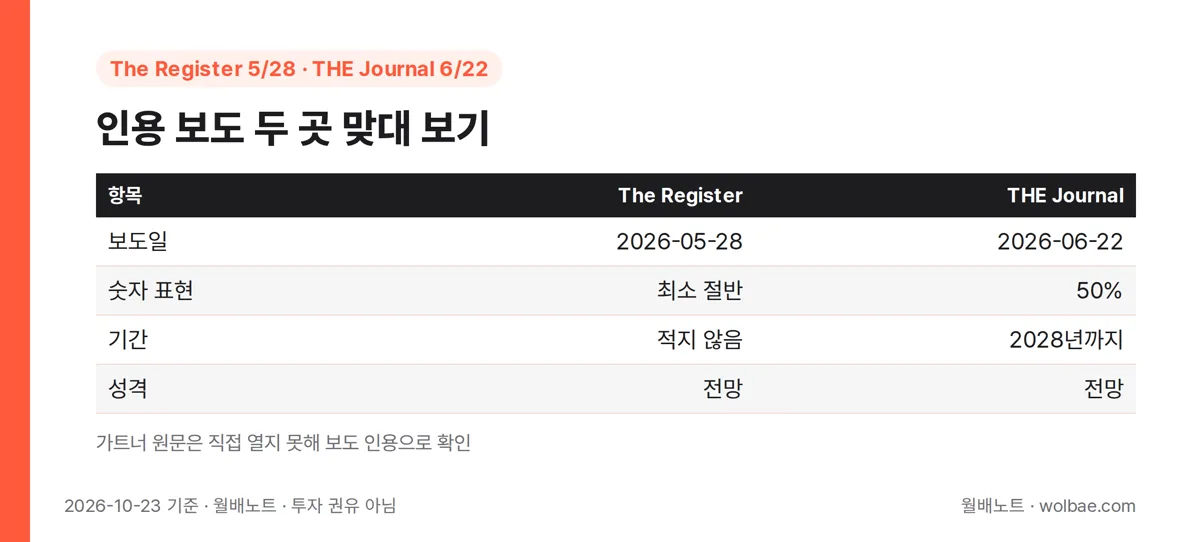 인용 보도 두 곳 맞대 보기