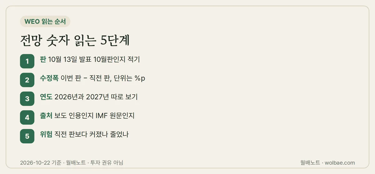 전망 숫자 읽는 5단계