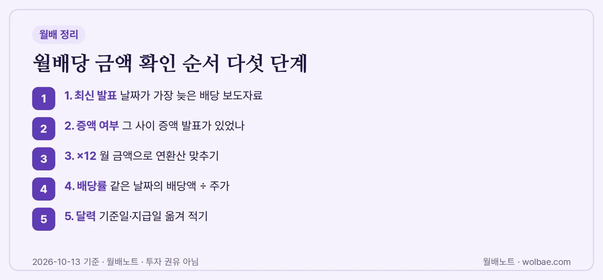 월배당 금액 확인 순서 다섯 단계