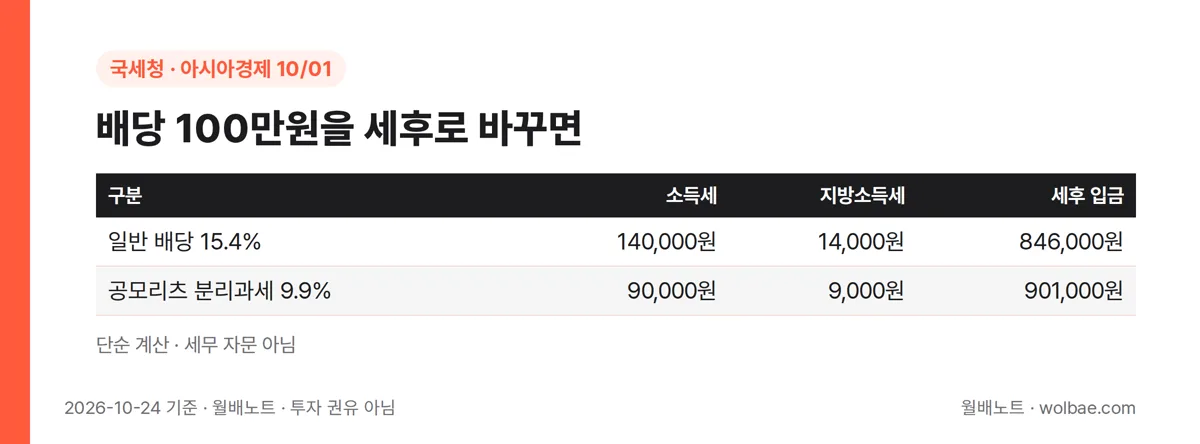 배당 100만원을 세후로 바꾸면