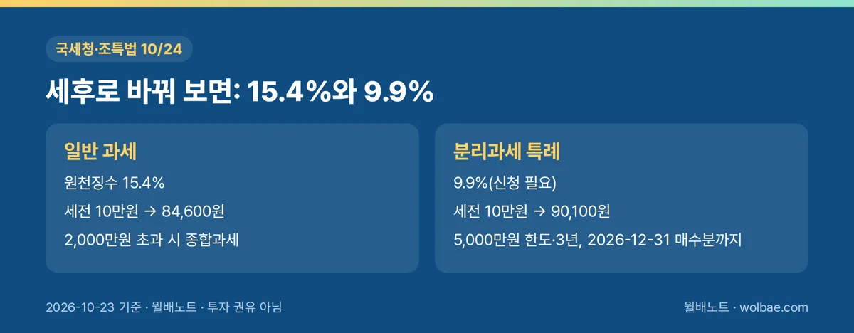 세후로 바꿔 보면: 15.4%와 9.9%