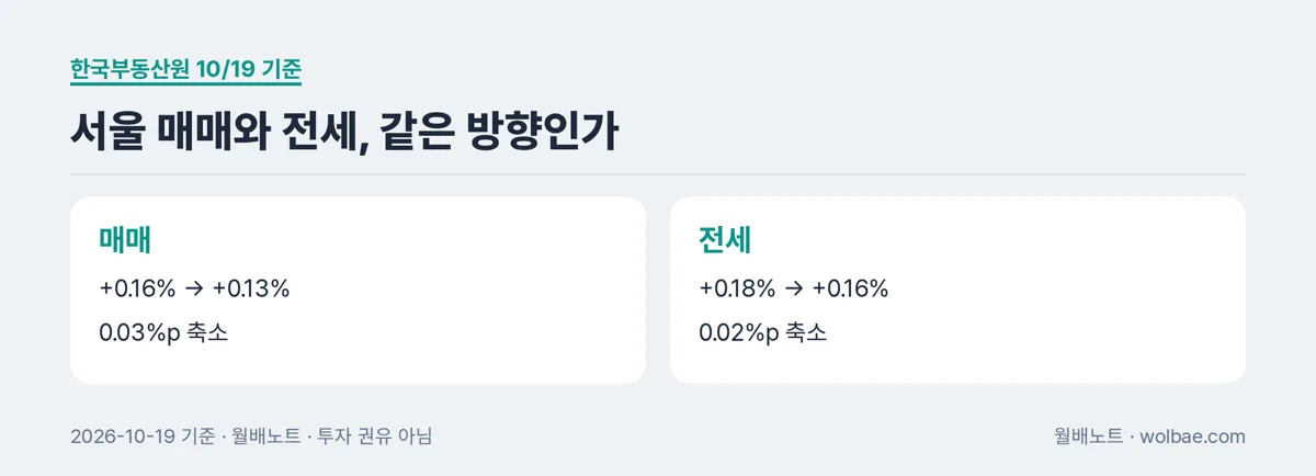 서울 매매와 전세, 같은 방향인가