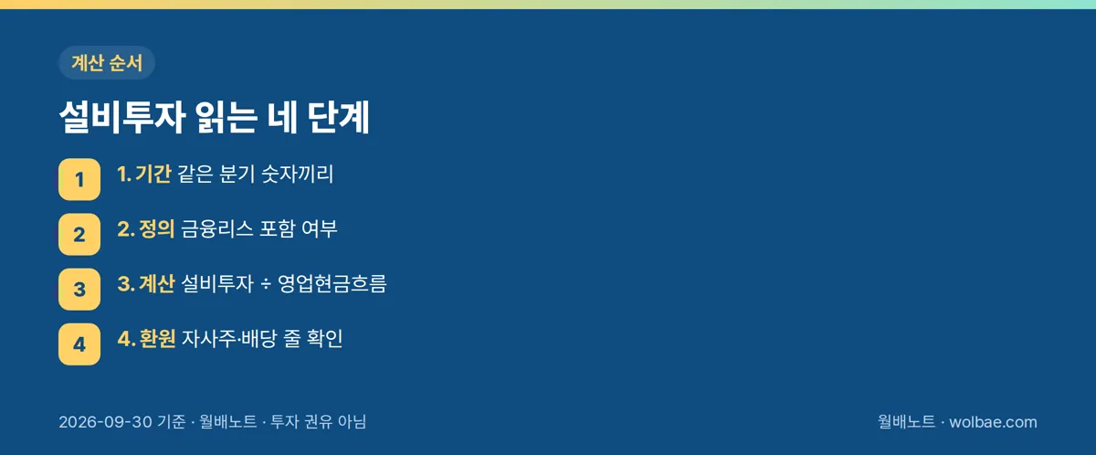 설비투자 읽는 네 단계
