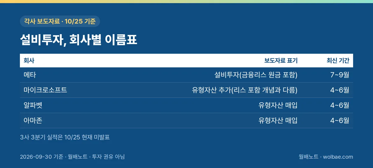 설비투자, 회사별 이름표