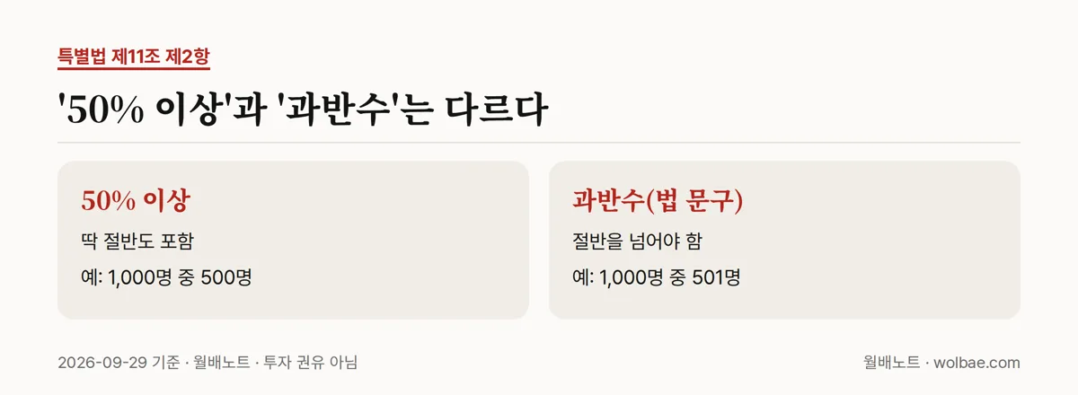 50% 이상과 과반수의 차이