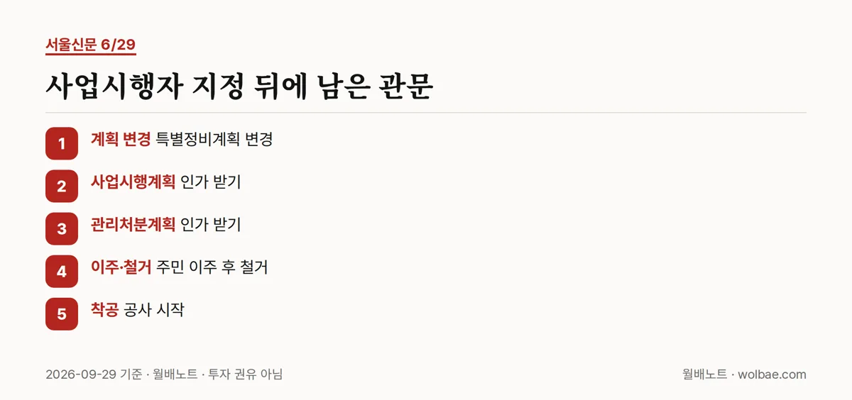 사업시행자 지정 뒤에 남은 관문