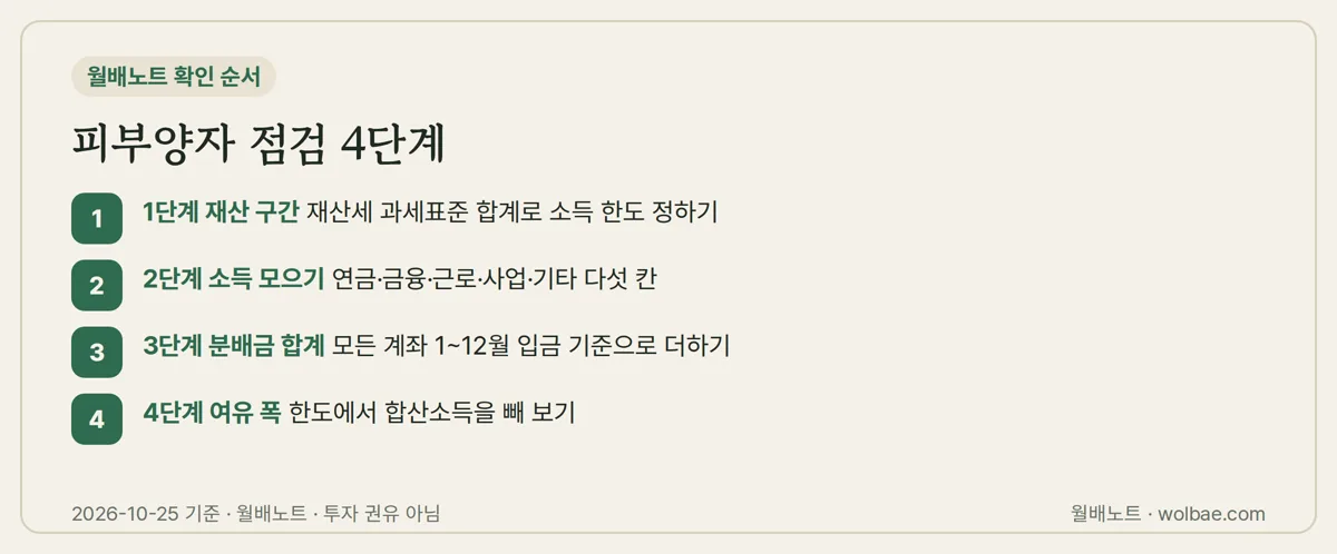 피부양자 점검 4단계