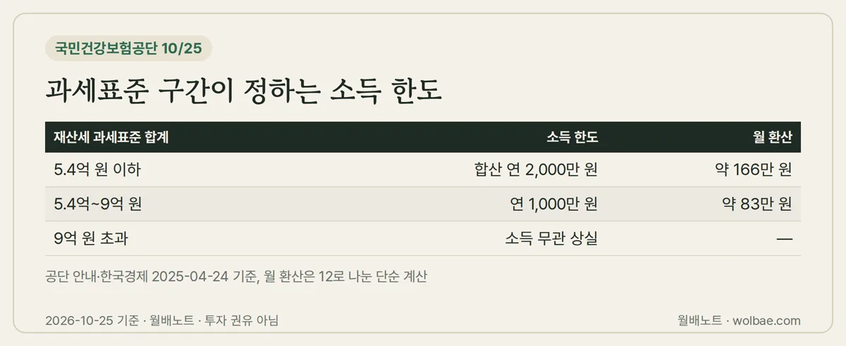 과세표준 구간이 정하는 소득 한도
