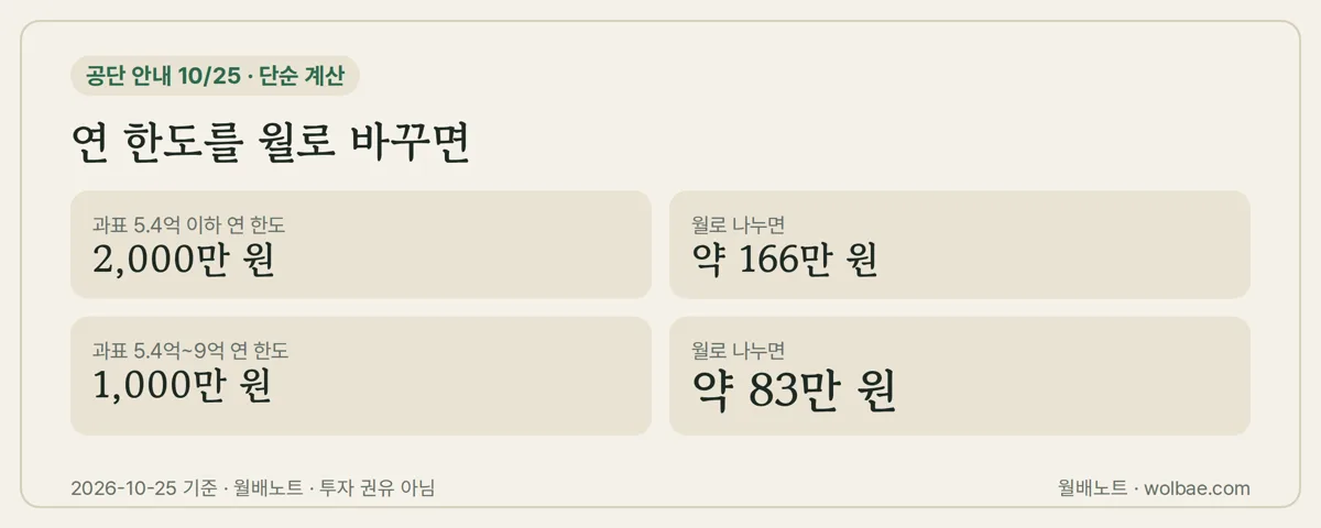 연 한도를 월로 바꾸면