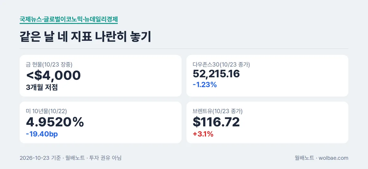 같은 날 네 지표를 한 줄에 놓는다