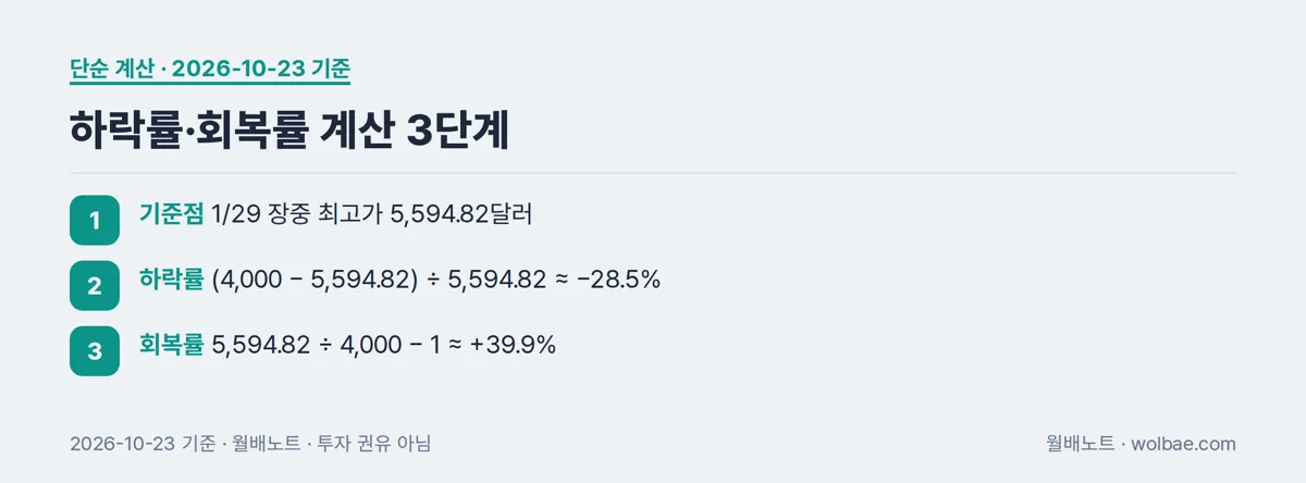 하락률·회복률 계산 3단계