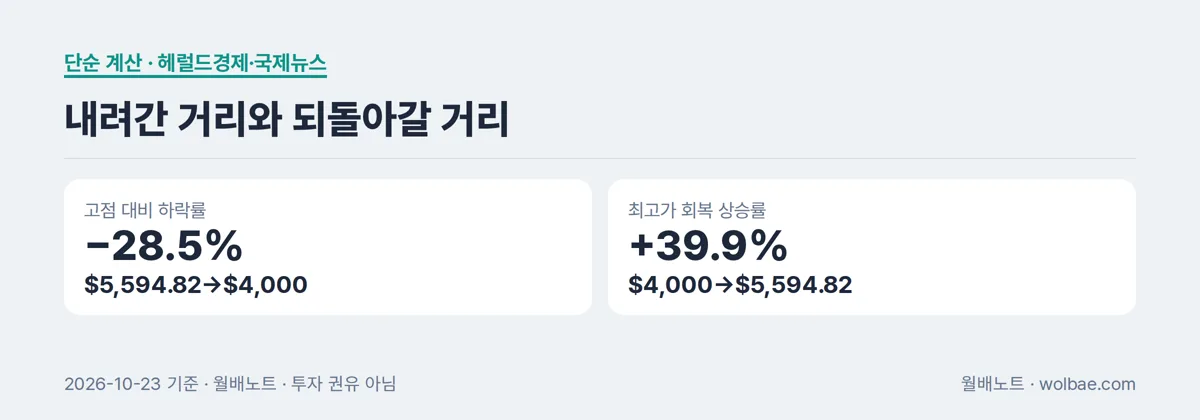 같은 거리라도 내려갈 때와 올라갈 때가 다르다