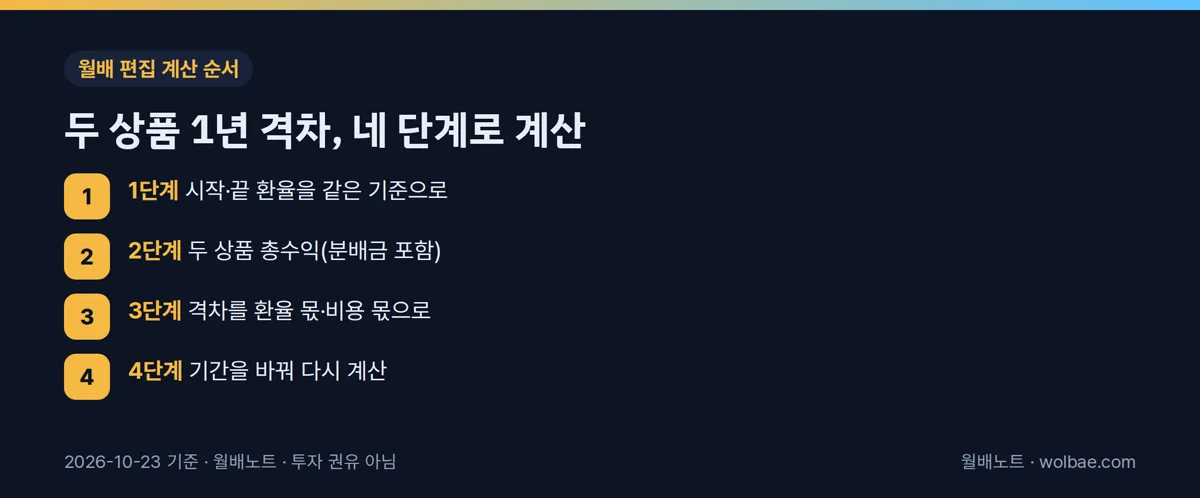 두 상품 1년 격차, 네 단계로 계산