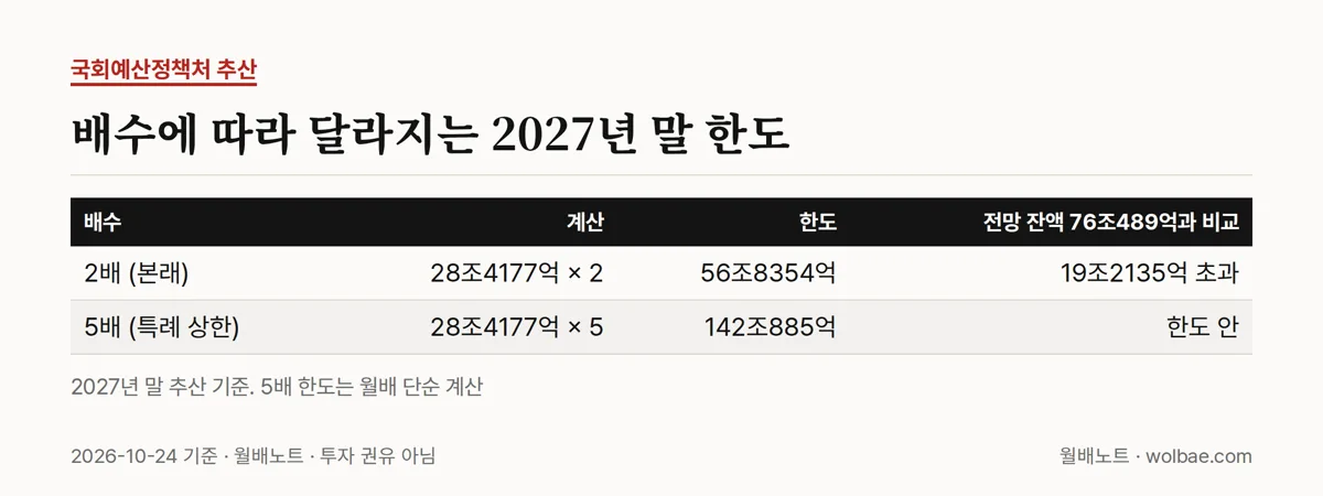 배수에 따라 달라지는 2027년 말 한도