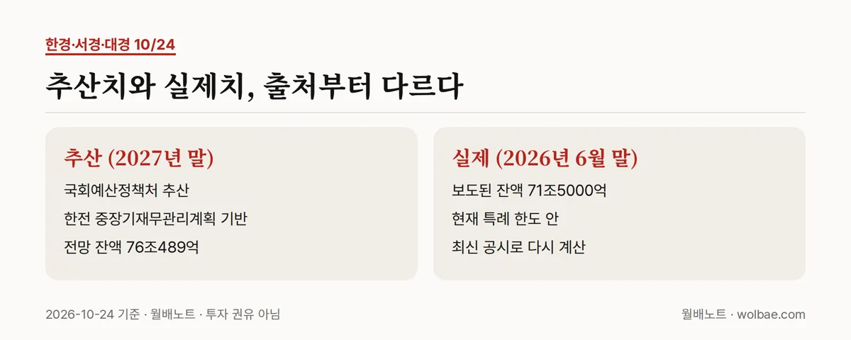 추산치와 실제치, 출처부터 다르다