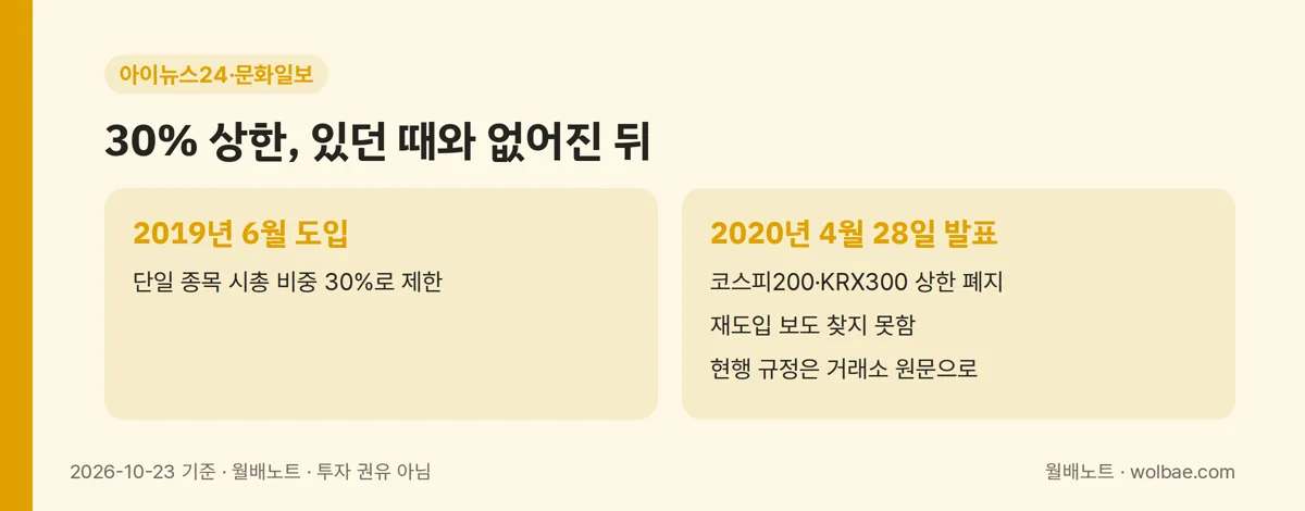 코스피200 30% 상한, 있던 때와 없어진 뒤