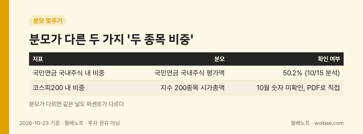 분모가 다른 두 가지 '두 종목 비중'