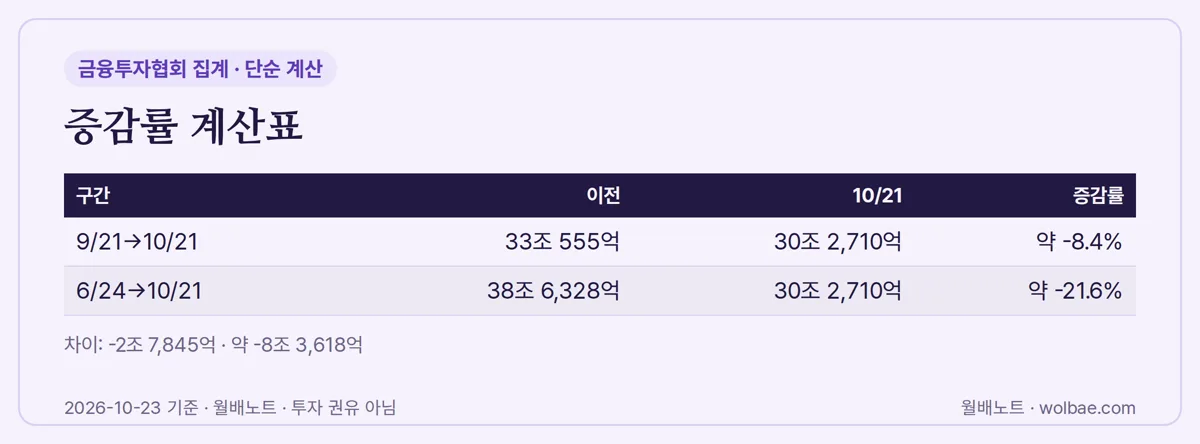 잔고 증감률 계산표