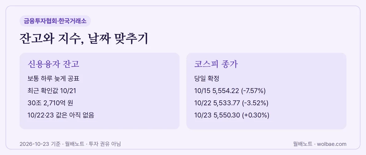 잔고와 지수, 날짜 나란히 놓기